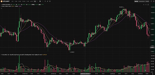 危机中的机遇：比特币触底11.2万，如何把握抄底黄金窗口？